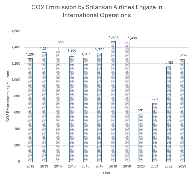 CO2Em 2023