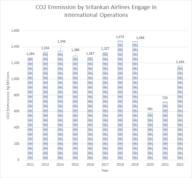 CO2 SLA 2022