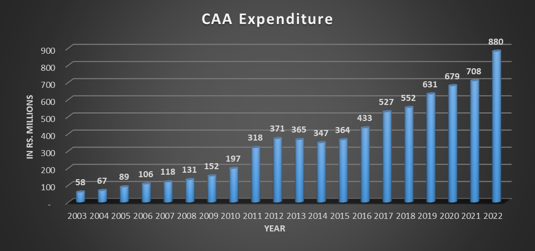 Expenditure 2022