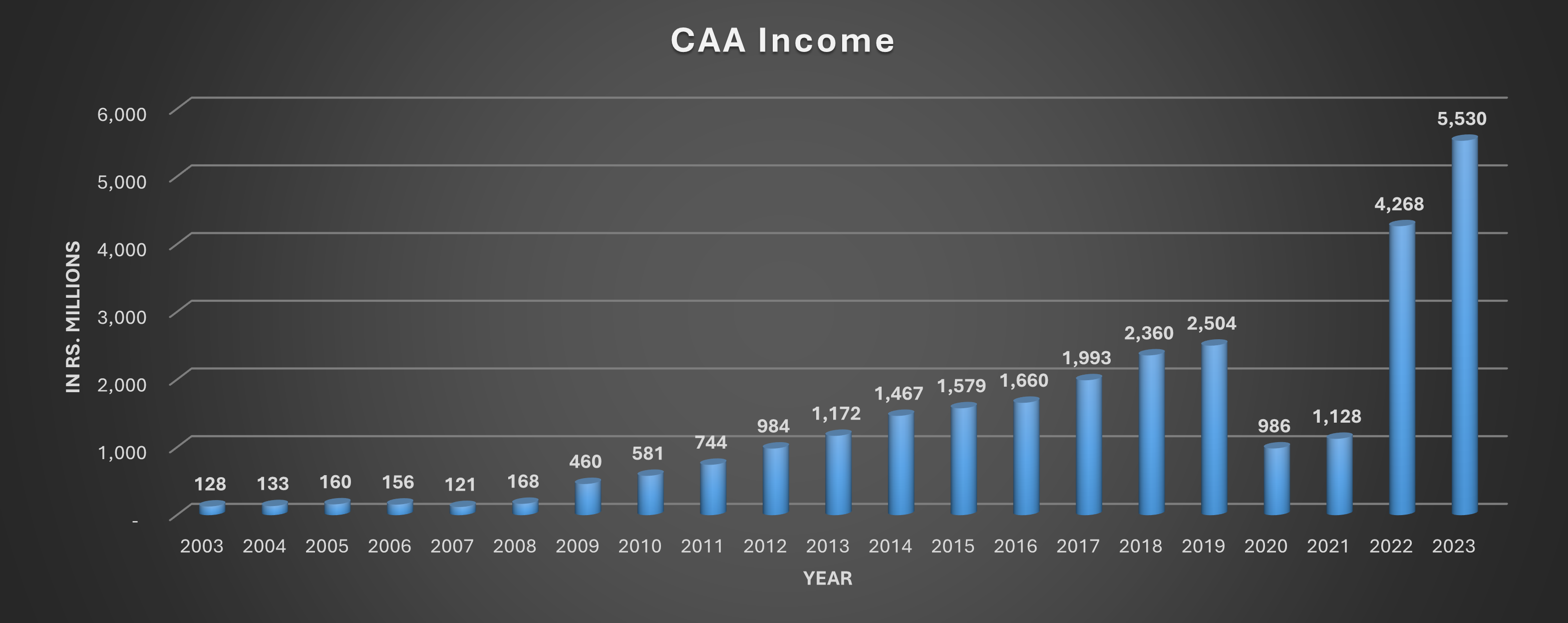 CAA Income 2023