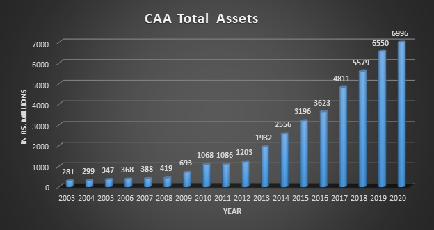 CAA Assets 2020