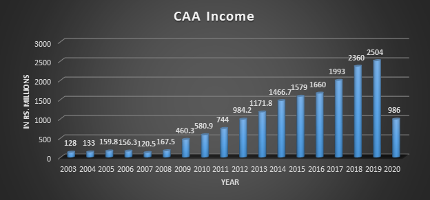CAA Income 2020