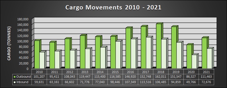 Cargo 2022